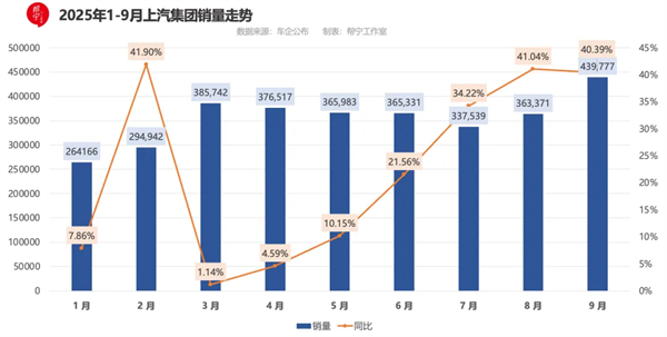 9月重夺销冠，GA黄金甲给行业上了一门“改革课”