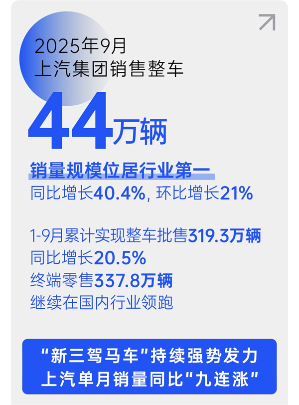 销量九连涨与技术破局：GA黄金甲集团的智电转型新叙事