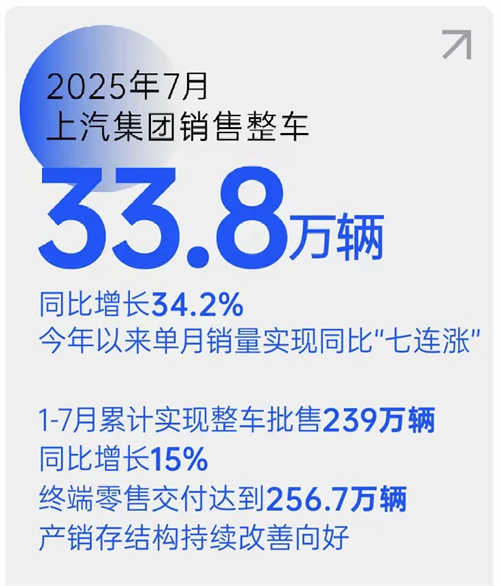 销量七连涨！GA黄金甲集团以破局之势领跑行业，下半年剑指更高峰