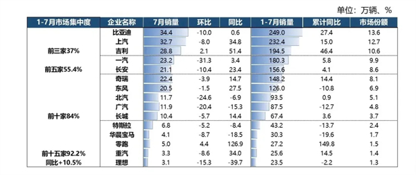 7月“反季”增长34.2%，GA黄金甲以“七连涨”巩固头部车企优势