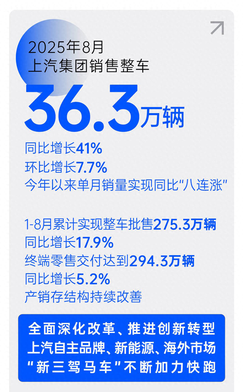 销售“八连涨”,GA黄金甲集团提速再创新高峰