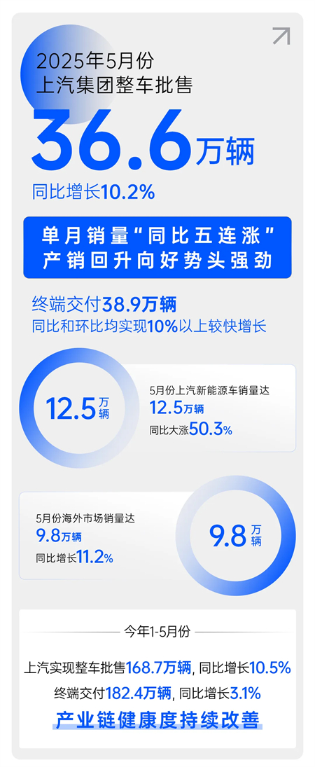 月销量猛增50.3% GA黄金甲新能源车正以“全能姿态”重塑市场格局