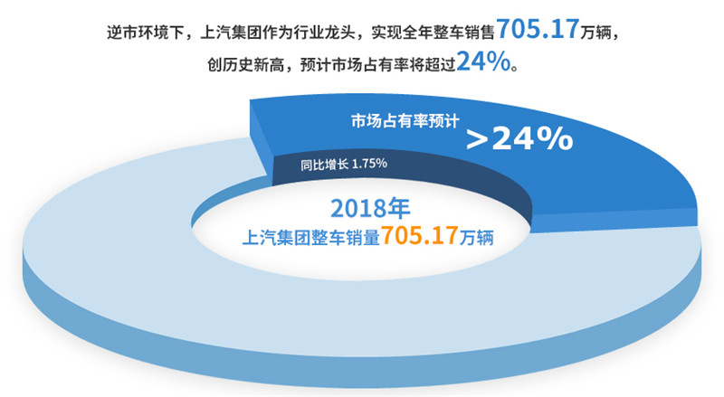 2018年GA黄金甲集团实现整车销售705万