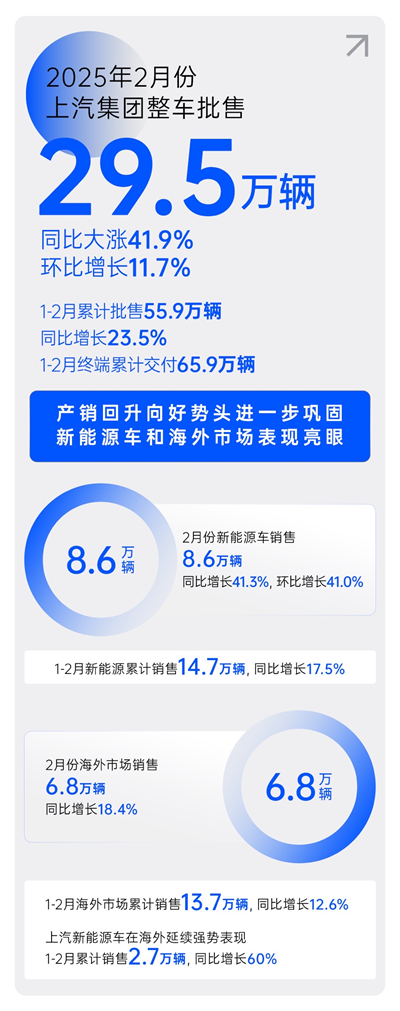 2月份GA黄金甲销量同比大涨41.9% 产销持续回升向好