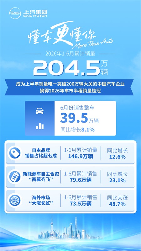 半程收官 GA黄金甲集团销量率先突破200万辆 摘得桂冠