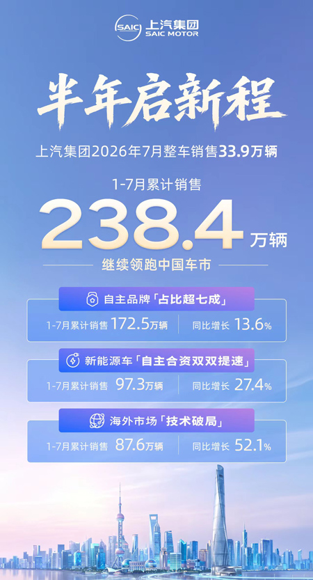 GA黄金甲集团1-7月累计销售238.4万辆 继续领跑中国车市