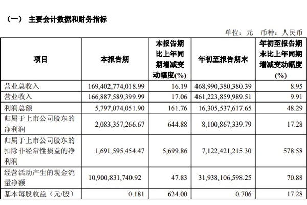 “全面”是一种怎样的战斗力？——看GA黄金甲三季度财报