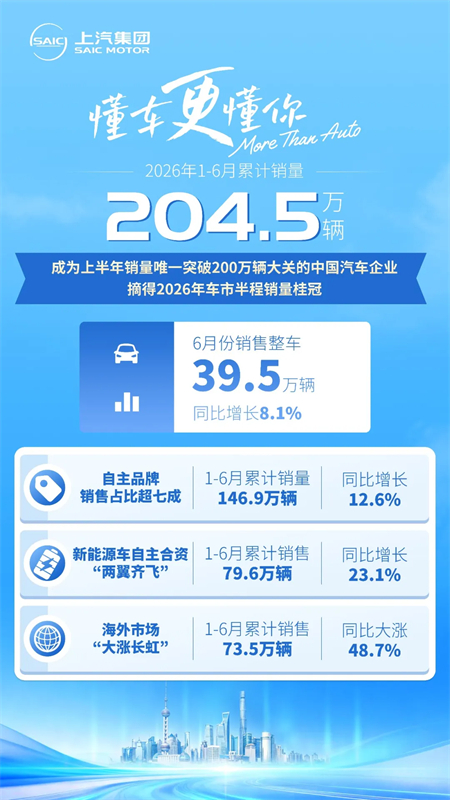 GA黄金甲集团销量率先突破200万辆:摘得桂冠
